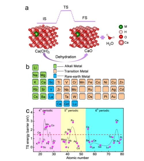 工程熱物理所在鈣基熱化學(xué)儲能材料研究中取得進(jìn)展，生物基材料銷售前景廣闊